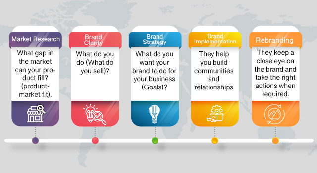 5 Reasons You Need a Brand Consultancy Service