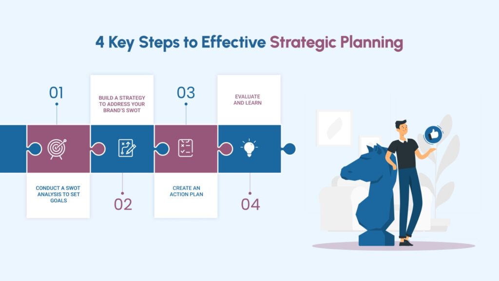 4 Key Steps to Effective Strategic Planning Learn from Top Consulting Firm 1